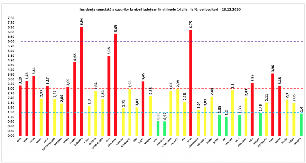 Coeficientul infectărilor cumulate la 14 zile, raportate la 1.000 de locuitori este calculat de către Direcțiile de Sănătate Publică, la nivelul Municipiului București și al județelor. Grafic realizat în baza raportărilor primite de CNCCI de la Direcțiile de Sănătate Publică.
