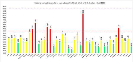 Coeficientul infectărilor cumulate la 14 zile, raportate la 1.000 de locuitori este calculat de către Direcțiile de Sănătate Publică, la nivelul Municipiului București și al județelor. Grafic realizat în baza raportărilor primite de CNCCI de la Direcțiile de Sănătate Publică.
