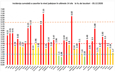 Coeficientul infectărilor cumulate la 14 zile, raportate la 1.000 de locuitori este calculat de către Direcțiile de Sănătate Publică, la nivelul Municipiului București și al județelor. Grafic realizat în baza raportărilor primite de CNCCI de la Direcțiile de Sănătate Publică.