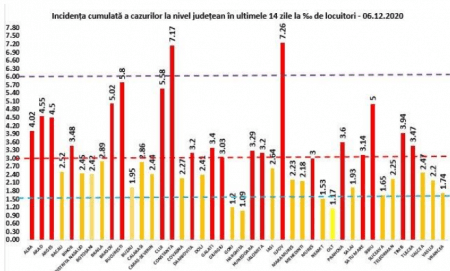 Coeficientul infectărilor cumulate la 14 zile, raportate la 1.000 de locuitori este calculat de către Direcțiile de Sănătate Publică, la nivelul Municipiului București și al județelor. Grafic realizat în baza raportărilor primite de CNCCI de la Direcțiile de Sănătate Publică.