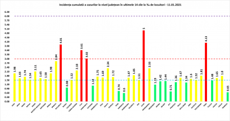 Coeficientul infectărilor cumulate la 14 zile, raportate la 1.000 de locuitori este calculat de către Direcțiile de Sănătate Publică, la nivelul Municipiului București și al județelor. Grafic realizat în baza raportărilor primite de CNCCI de la Direcțiile de Sănătate Publică.