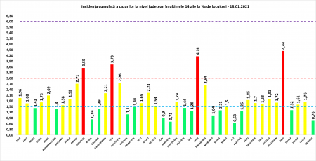 Coeficientul infectărilor cumulate la 14 zile, raportate la 1.000 de locuitori este calculat de către Direcțiile de Sănătate Publică, la nivelul Municipiului București și al județelor. Graficul realizat în baza raportărilor primite de CNCCI de la Direcțiile de Sănătate Publică.