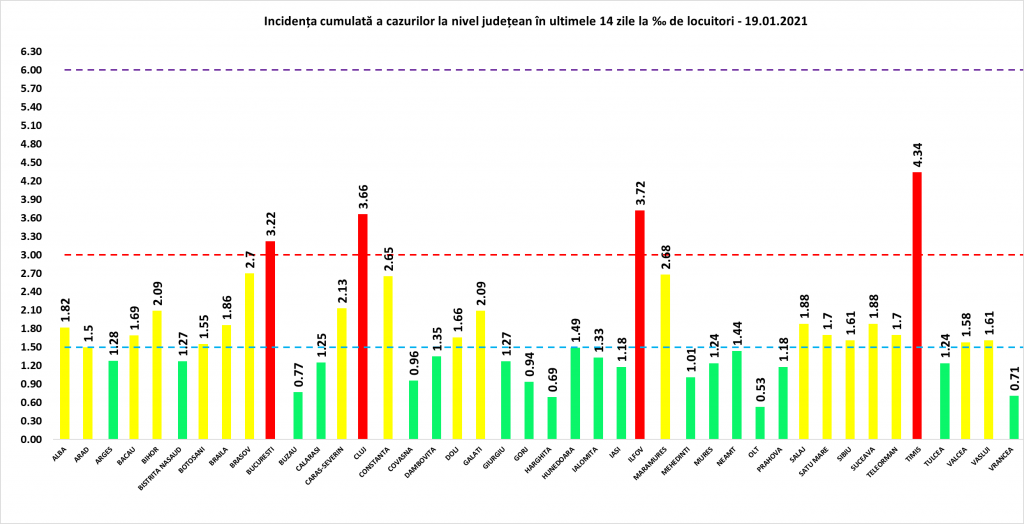 Coeficientul infectărilor cumulate la 14 zile, raportate la 1.000 de locuitori este calculat de către Direcțiile de Sănătate Publică, la nivelul Municipiului București și al județelor. Grafic realizat în baza raportărilor primite de CNCCI de la Direcțiile de Sănătate Publică.