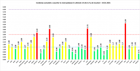 Coeficientul infectărilor cumulate la 14 zile, raportate la 1.000 de locuitori este calculat de către Direcțiile de Sănătate Publică, la nivelul Municipiului București și al județelor. Grafic realizat în baza raportărilor primite de CNCCI de la Direcțiile de Sănătate Publică.