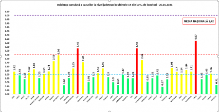 Coeficientul infectărilor cumulate la 14 zile, raportate la 1.000 de locuitori este calculat de către Direcțiile de Sănătate Publică, la nivelul Municipiului București și al județelor. Grafic realizat în baza raportărilor primite de CNCCI de la Direcțiile de Sănătate Publică.