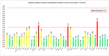 Coeficientul infectărilor cumulate la 14 zile, raportate la 1.000 de locuitori este calculat de către Direcțiile de Sănătate Publică, la nivelul Municipiului București și al județelor. Grafic realizat în baza raportărilor primite de CNCCI de la Direcțiile de Sănătate Publică.