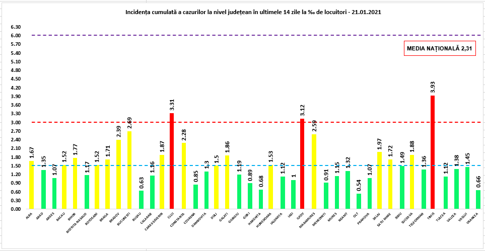 Coeficientul infectărilor cumulate la 14 zile, raportate la 1.000 de locuitori este calculat de către Direcțiile de Sănătate Publică, la nivelul Municipiului București și al județelor. Grafic realizat în baza raportărilor primite de CNCCI de la Direcțiile de Sănătate Publică.