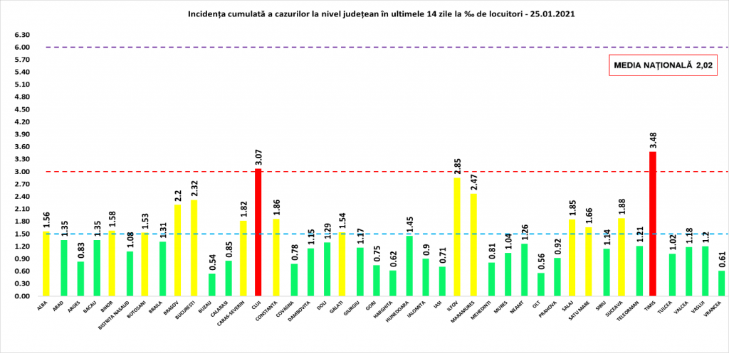 Coeficientul infectărilor cumulate la 14 zile, raportate la 1.000 de locuitori este calculat de către Direcțiile de Sănătate Publică, la nivelul Municipiului București și al județelor. Grafic realizat în baza raportărilor primite de CNCCI de la Direcțiile de Sănătate Publică.