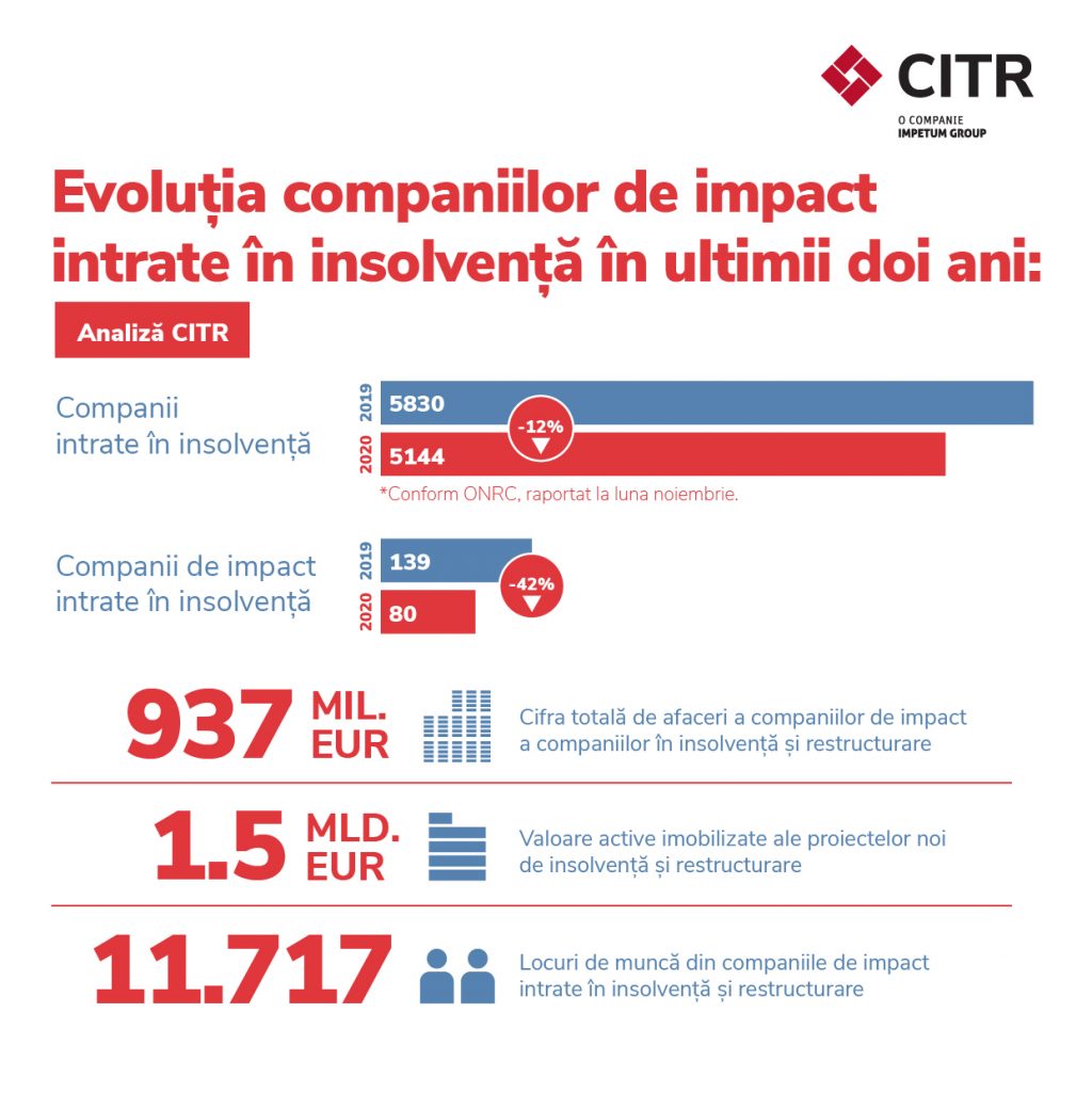 Analiză CITR, insolvențe,