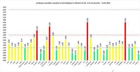 GCS: 3.218 de cazuri noi de COVID-19; teste efectuate în ultimele 24 de ore -22.521 teste RT-PCR și 4.409 teste rapide antigenice
 - poza 1