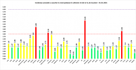 Coeficientul infectărilor cumulate la 14 zile, raportate la 1.000 de locuitori este calculat de către Direcțiile de Sănătate Publică, la nivelul Municipiului București și al județelor. Grafic realizat în baza raportărilor primite de CNCCI de la Direcțiile de Sănătate Publică.