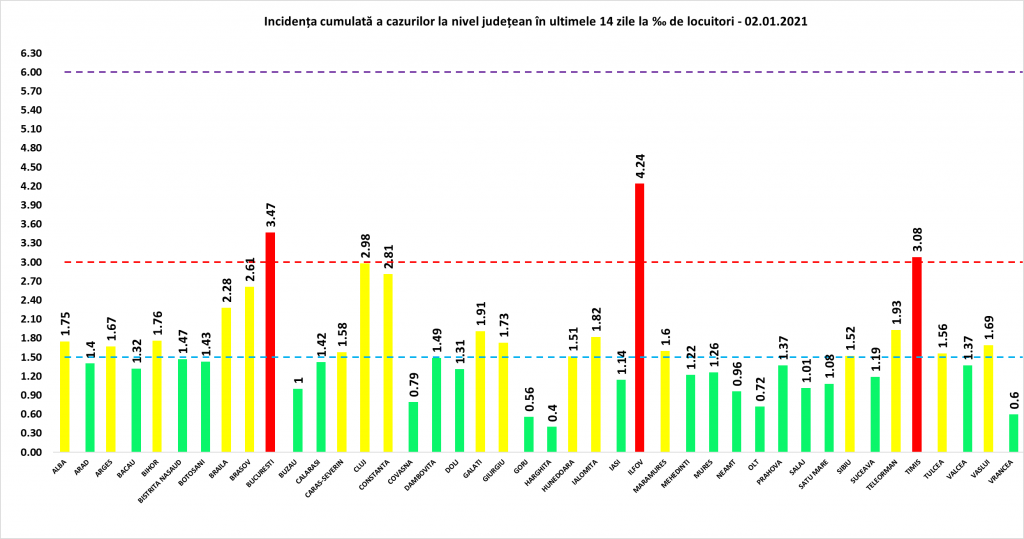 Coeficientul infectărilor cumulate la 14 zile, raportate la 1.000 de locuitori este calculat de către Direcțiile de Sănătate Publică, la nivelul Municipiului București și al județelor. Grafic realizat în baza raportărilor primite de CNCCI de la Direcțiile de Sănătate Publică.