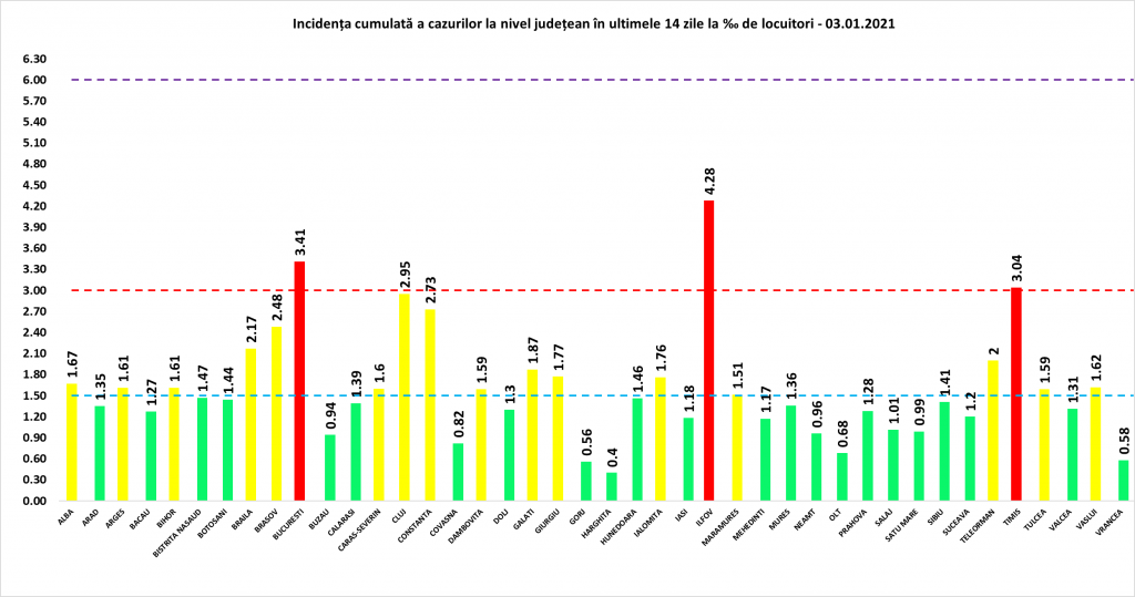 Coeficientul infectărilor cumulate la 14 zile, raportate la 1.000 de locuitori este calculat de către Direcțiile de Sănătate Publică, la nivelul Municipiului București și al județelor. Grafic realizat în baza raportărilor primite de CNCCI de la Direcțiile de Sănătate Publică.