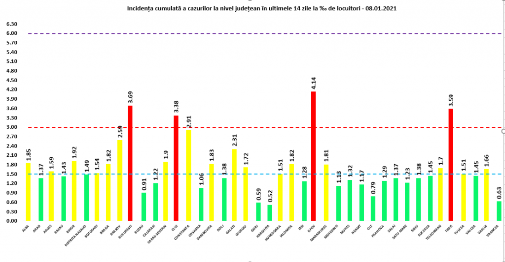 Coeficientul infectărilor cumulate la 14 zile, raportate la 1.000 de locuitori este calculat de către Direcțiile de Sănătate Publică, la nivelul Municipiului București și al județelor. Grafic realizat în baza raportărilor primite de CNCCI de la Direcțiile de Sănătate Publică.