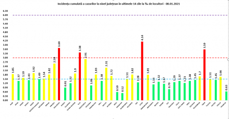 Coeficientul infectărilor cumulate la 14 zile, raportate la 1.000 de locuitori este calculat de către Direcțiile de Sănătate Publică, la nivelul Municipiului București și al județelor. Grafic realizat în baza raportărilor primite de CNCCI de la Direcțiile de Sănătate Publică.