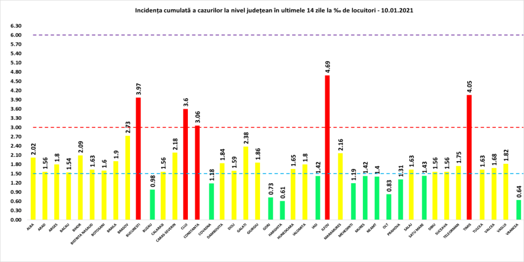 Coeficientul infectărilor cumulate la 14 zile, raportate la 1.000 de locuitori este calculat de către Direcțiile de Sănătate Publică, la nivelul Municipiului București și al județelor. Grafic realizat în baza raportărilor primite de CNCCI de la Direcțiile de Sănătate Publică.