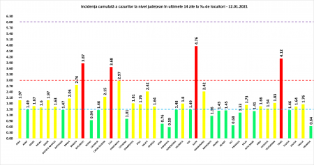 Coeficientul infectărilor cumulate la 14 zile, raportate la 1.000 de locuitori este calculat de către Direcțiile de Sănătate Publică, la nivelul Municipiului București și al județelor. Grafic realizat în baza raportărilor primite de CNCCI de la Direcțiile de Sănătate Publică.