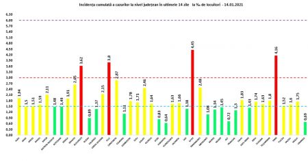 Coeficientul infectărilor cumulate la 14 zile, raportate la 1.000 de locuitori este calculat de către Direcțiile de Sănătate Publică, la nivelul Municipiului București și al județelor. Grafic realizat în baza raportărilor primite de CNCCI de la Direcțiile de Sănătate Publică.