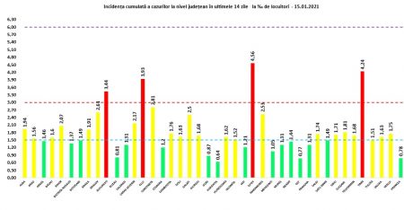 Coeficientul infectărilor cumulate la 14 zile, raportate la 1.000 de locuitori este calculat de către Direcțiile de Sănătate Publică, la nivelul Municipiului București și al județelor. Grafic realizat în baza raportărilor primite de CNCCI de la Direcțiile de Sănătate Publică.