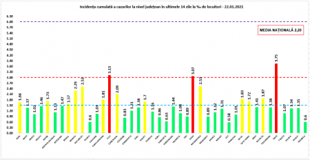Coeficientul infectărilor cumulate la 14 zile, raportate la 1.000 de locuitori este calculat de către Direcțiile de Sănătate Publică, la nivelul Municipiului București și al județelor. Grafic realizat în baza raportărilor primite de CNCCI de la Direcțiile de Sănătate Publică.