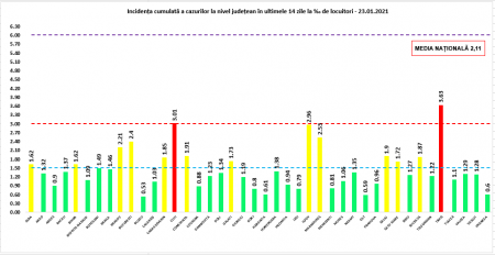Coeficientul infectărilor cumulate la 14 zile, raportate la 1.000 de locuitori este calculat de către Direcțiile de Sănătate Publică, la nivelul Municipiului București și al județelor. Grafic realizat în baza raportărilor primite de CNCCI de la Direcțiile de Sănătate Publică.