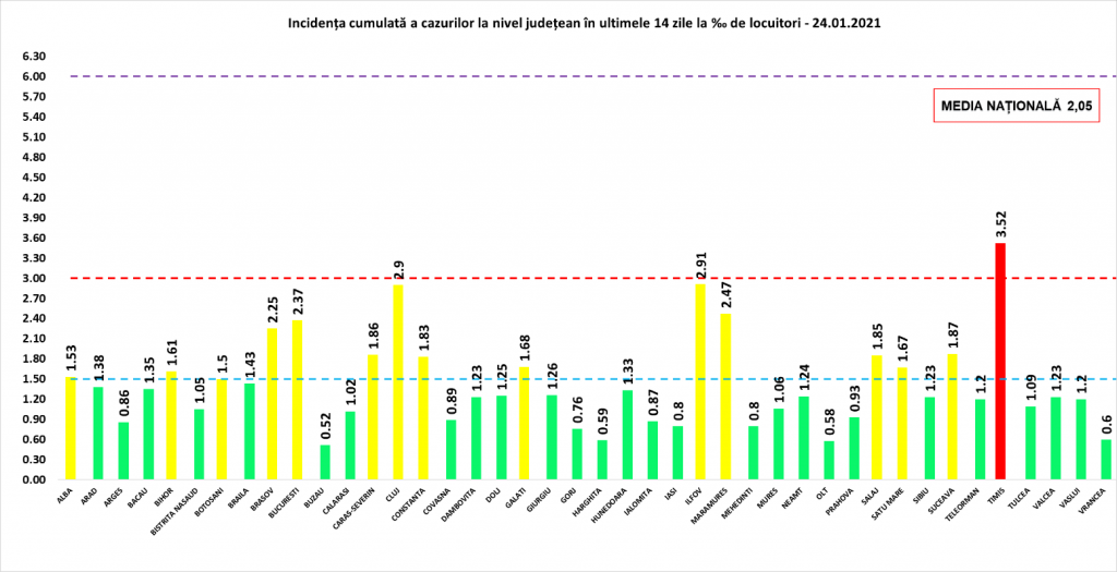 Coeficientul infectărilor cumulate la 14 zile, raportate la 1.000 de locuitori este calculat de către Direcțiile de Sănătate Publică, la nivelul Municipiului București și al județelor. Grafic realizat în baza raportărilor primite de CNCCI de la Direcțiile de Sănătate Publică.