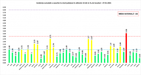 Coeficientul infectărilor cumulate la 14 zile, raportate la 1.000 de locuitori este calculat de către Direcțiile de Sănătate Publică, la nivelul Municipiului București și al județelor. Grafic realizat în baza raportărilor primite de CNCCI de la Direcțiile de Sănătate Publică.