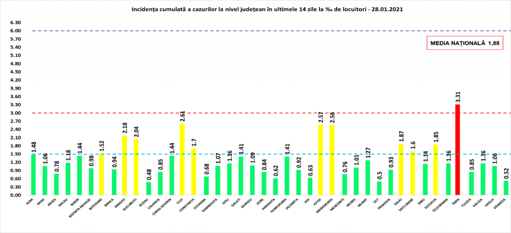Coeficientul infectărilor cumulate la 14 zile, raportate la 1.000 de locuitori este calculat de către Direcțiile de Sănătate Publică, la nivelul Municipiului București și al județelor. Grafic realizat în baza raportărilor primite de CNCCI de la Direcțiile de Sănătate Publică.