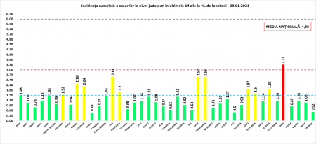 Coeficientul infectărilor cumulate la 14 zile, raportate la 1.000 de locuitori este calculat de către Direcțiile de Sănătate Publică, la nivelul Municipiului București și al județelor. Grafic realizat în baza raportărilor primite de CNCCI de la Direcțiile de Sănătate Publică.