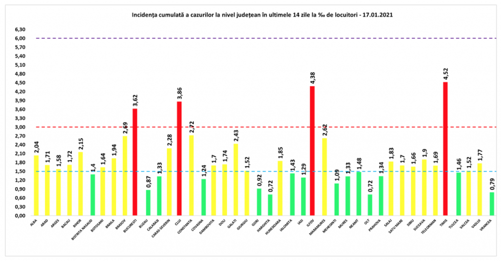Coeficientul infectărilor cumulate la 14 zile, raportate la 1.000 de locuitori este calculat de către Direcțiile de Sănătate Publică, la nivelul Municipiului București și al județelor. Grafic realizat în baza raportărilor primite de CNCCI de la Direcțiile de Sănătate Publică.