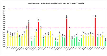 Coeficientul infectărilor cumulate la 14 zile, raportate la 1.000 de locuitori este calculat de către Direcțiile de Sănătate Publică, la nivelul Municipiului București și al județelor. Grafic realizat în baza raportărilor primite de CNCCI de la Direcțiile de Sănătate Publică.