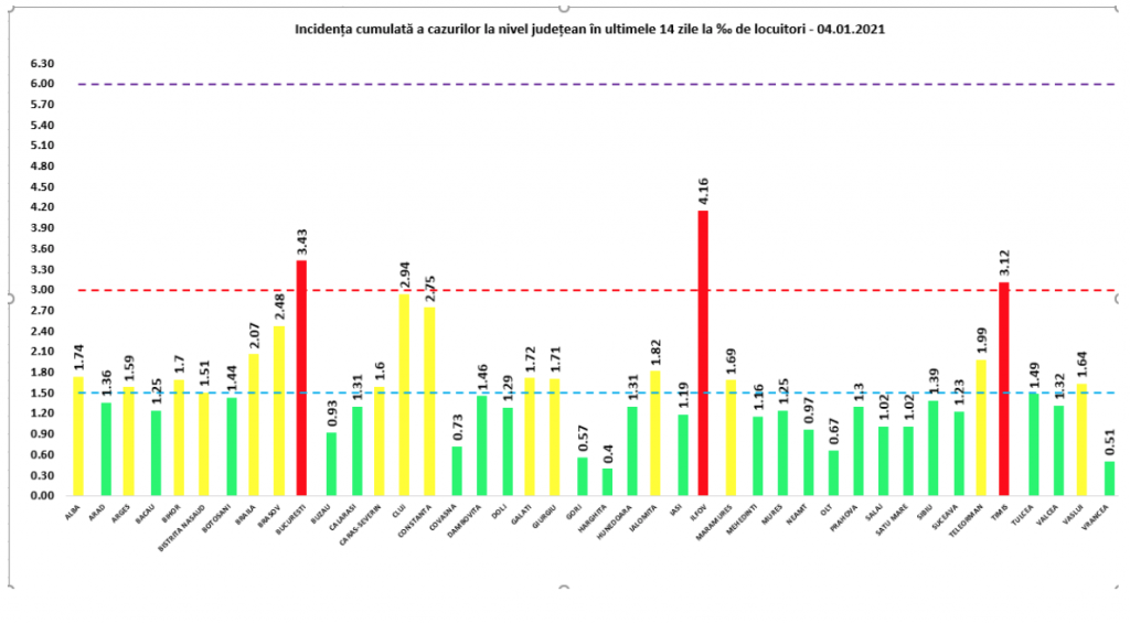 Coeficientul infectărilor cumulate la 14 zile, raportate la 1.000 de locuitori este calculat de către Direcțiile de Sănătate Publică, la nivelul Municipiului București și al județelor. Grafic realizat în baza raportărilor primite de CNCCI de la Direcțiile de Sănătate Publică.