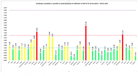 Coeficientul infectărilor cumulate la 14 zile, raportate la 1.000 de locuitori este calculat de către Direcțiile de Sănătate Publică, la nivelul Municipiului București și al județelor. Grafic realizat în baza raportărilor primite de CNCCI de la Direcțiile de Sănătate Publică.