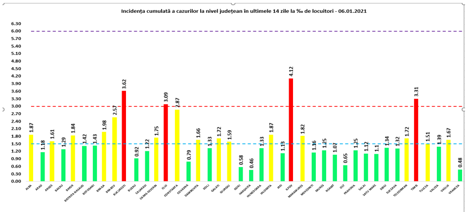 Coeficientul infectărilor cumulate la 14 zile, raportate la 1.000 de locuitori este calculat de către Direcțiile de Sănătate Publică, la nivelul Municipiului București și al județelor. Grafic realizat în baza raportărilor primite de CNCCI de la Direcțiile de Sănătate Publică.