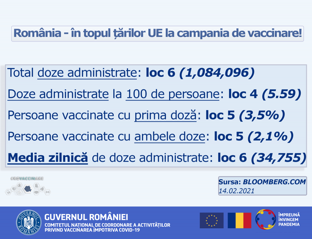 romania top vaccinare