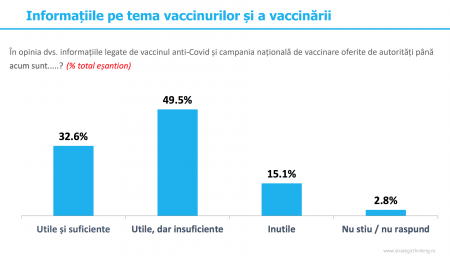 INSCOP: Jumătate dintre români consideră drept utile, dar insuficiente informațiile publice despre vaccinul anti-COVID19