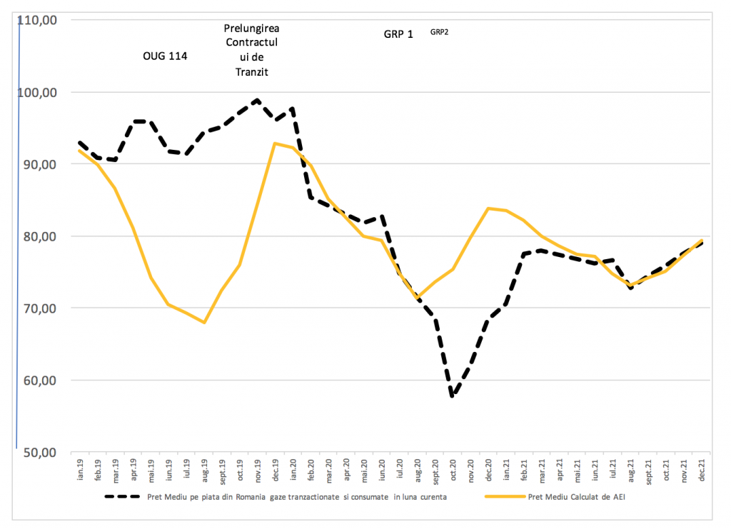 Intervențile pe piața de gaze nu au adus beneficii românilor Impunerea unui preț administrativ pe piața de gaze din România, în anul 2019 – OUG 114 și în anul 2020 – Gas Release Program, au adus un singur lucru cert: câștiguri pentru unii furnizori de gaze. OUG 114 a apărut din dorința de a adduce mai multe câștiguri mai mari la bugetul de stat și prețuri mai mici la consumatorii de gaze. Dacă prețul gazelor naturale la consumatorii casnici nu a prezentat modificări pe perioada de aplicare a OUG 114, prețul gazelor naturale la consumatorii non casnici a explodat atingând creșteri de până la 35%, creșteri de preț care s-au reflectat în costurile produselor, care în final au fost achiziționate tot de consumatorii casnici. O altă consecință a fost determinată creșterea semnificativă a importurilor de gaze, în detrimentul producției interne. Chiar dacă au fost impuse măsuri administrative asupra prețului gazelor, piața a adus corecții și atunci când cererea a fost mai mică decât oferta prețul a început să scadă și să se alinieze la un nivel care în opinia noastră s-ar fi realizat în absența OUG 114 Prognoza Preț mediu gaze achizitionate de pe piața en-gros, cu și fără măsuri administrative Scăderea prețului de achiziție al gazelor naturale în primăvara anului 2020, s-a datorat cererii limitate din această perioadă și nu a unor măsuri administrative. Apariția unui nou OUG 106/2020 cu scopul de a introduce noi măsuri administrative pe piața de gaze, a determinat ca în perioada iulie – octombrie 2020, pretul gazelor achizitionate pe piață să scadă față de un preț prognozat care ar fi existat în afara acestei măsuri administrative. Creșterea cererii de gaze în iarna 2020/2021 a determinat o corecție a trendului și prețul gazelor la achiziție, scăzut adminitrativ în vară, a început să crească și probabil în primăvara anului 2021 va atinge un nivel la care prețul gazelor achiziționate en-gros ar fi existat și în absența Gas Release Program. Astfel, ambele măsuri administrative nu au făcut decât să creeze o perioadă în care venituri importante din achiziția - vâzarea gazelor să ajungă în buzunarele unor furnizori, fără un impact important asupra prețului la consumatorul final, cu impactarea financiară a producătorilor, dar astăzi GRP vine și cu un potențial risc asupra securității livrării gazelor în următoarea iarnă și chiar cu o tendință de creștere a prețului în iarna următoare.