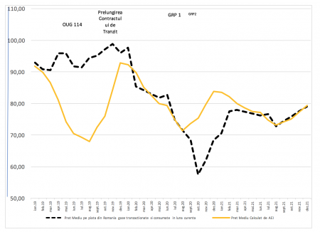 Intervențile pe piața de gaze nu au adus beneficii românilor Impunerea unui preț administrativ pe piața de gaze din România, în anul 2019 – OUG 114 și în anul 2020 – Gas Release Program, au adus un singur lucru cert: câștiguri pentru unii furnizori de gaze. OUG 114 a apărut din dorința de a adduce mai multe câștiguri mai mari la bugetul de stat și prețuri mai mici la consumatorii de gaze. Dacă prețul gazelor naturale la consumatorii casnici nu a prezentat modificări pe perioada de aplicare a OUG 114, prețul gazelor naturale la consumatorii non casnici a explodat atingând creșteri de până la 35%, creșteri de preț care s-au reflectat în costurile produselor, care în final au fost achiziționate tot de consumatorii casnici. O altă consecință a fost determinată creșterea semnificativă a importurilor de gaze, în detrimentul producției interne. Chiar dacă au fost impuse măsuri administrative asupra prețului gazelor, piața a adus corecții și atunci când cererea a fost mai mică decât oferta prețul a început să scadă și să se alinieze la un nivel care în opinia noastră s-ar fi realizat în absența OUG 114 Prognoza Preț mediu gaze achizitionate de pe piața en-gros, cu și fără măsuri administrative Scăderea prețului de achiziție al gazelor naturale în primăvara anului 2020, s-a datorat cererii limitate din această perioadă și nu a unor măsuri administrative. Apariția unui nou OUG 106/2020 cu scopul de a introduce noi măsuri administrative pe piața de gaze, a determinat ca în perioada iulie – octombrie 2020, pretul gazelor achizitionate pe piață să scadă față de un preț prognozat care ar fi existat în afara acestei măsuri administrative. Creșterea cererii de gaze în iarna 2020/2021 a determinat o corecție a trendului și prețul gazelor la achiziție, scăzut adminitrativ în vară, a început să crească și probabil în primăvara anului 2021 va atinge un nivel la care prețul gazelor achiziționate en-gros ar fi existat și în absența Gas Release Program. Astfel, ambele măsuri administrative nu au făcut decât să creeze o perioadă în care venituri importante din achiziția - vâzarea gazelor să ajungă în buzunarele unor furnizori, fără un impact important asupra prețului la consumatorul final, cu impactarea financiară a producătorilor, dar astăzi GRP vine și cu un potențial risc asupra securității livrării gazelor în următoarea iarnă și chiar cu o tendință de creștere a prețului în iarna următoare.