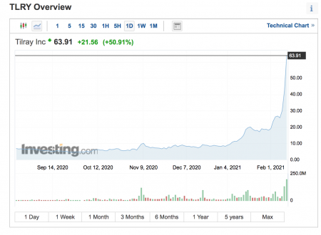 Tilray actiuni