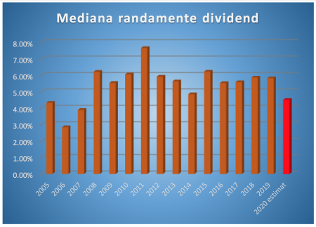 randamente ale dividendelor bvb 2020