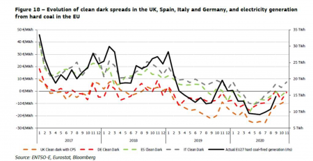 Clean Dark Spread și Clean Spark Spread