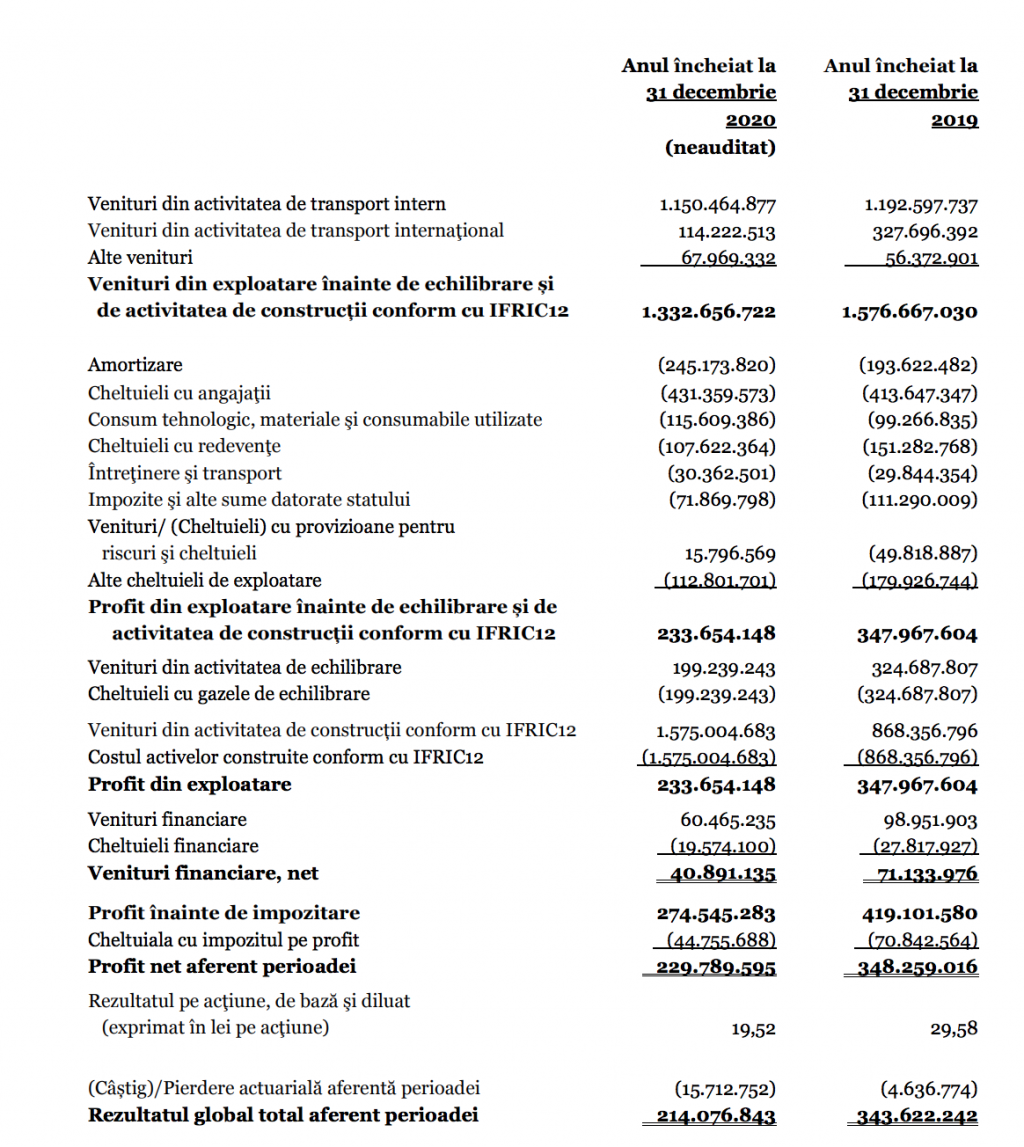 transgaz rezultate 2020