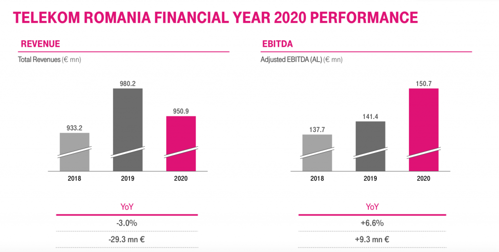 Veniturile totale ale Telekom Romania au ajuns la 950,9 milioane euro, în 2020, în scădere cu 3% față de anul precedent