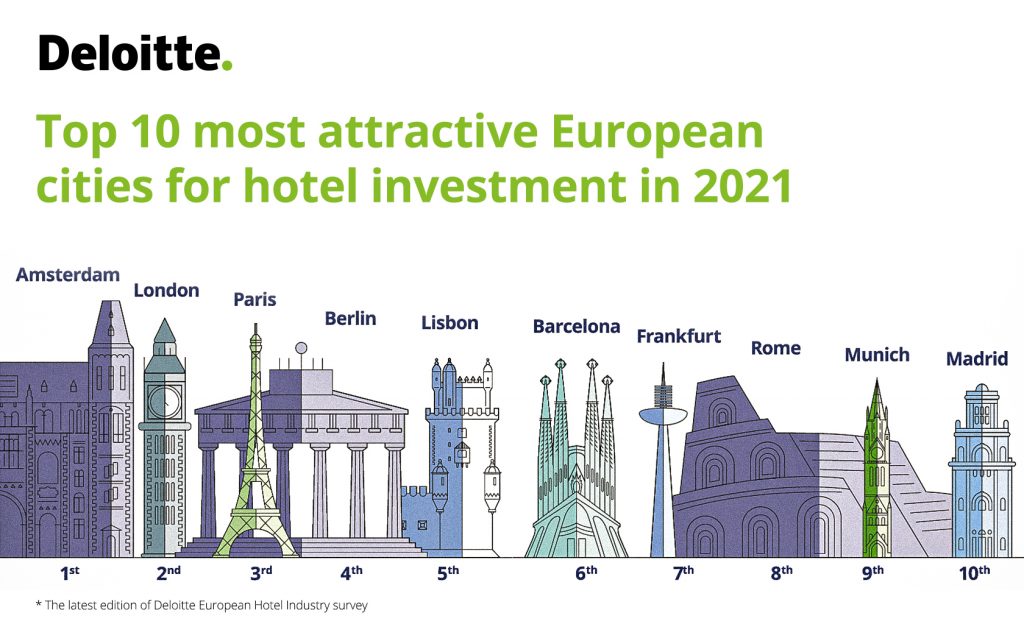 industria hoteliera - Top 10 cele mai atractive orașe europene pentru investiții hoteliere în 2021