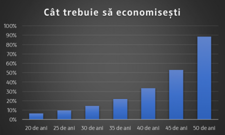 Cât trebuie să economisești lunar, pentru a te retrage la pensie cu 1 milion de lei în cont