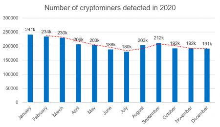 criptominarea