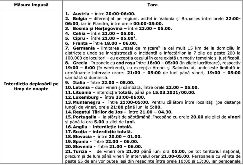 Lista statelor care au impus restricţii de circulaţie pe timpul nopţii; Cîțu: Măsurile implementate de România în contextul pandemiei de coronavirus sunt printre cele mai relaxate din Europa