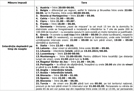 Lista statelor care au impus restricţii de circulaţie pe timpul nopţii; Cîțu: Măsurile implementate de România în contextul pandemiei de coronavirus sunt printre cele mai relaxate din Europa