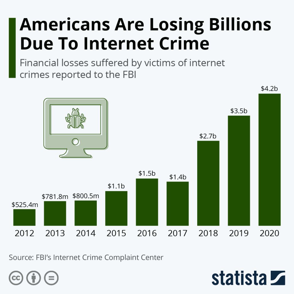 Americanii pierd miliarde de dolari, din cauza infracțiunilor de pe Internet