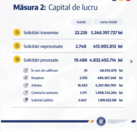 masura 2 ministerul economiei